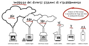 Riscaldamento domestico: riscaldare casa in sicurezza, inquinando meno e con la massima efficienza