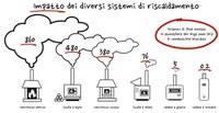 Riscaldamento domestico: riscaldare casa in sicurezza, inquinando meno e con la massima efficienza